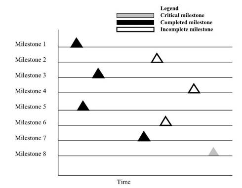 pm-milestone-tracking-chart